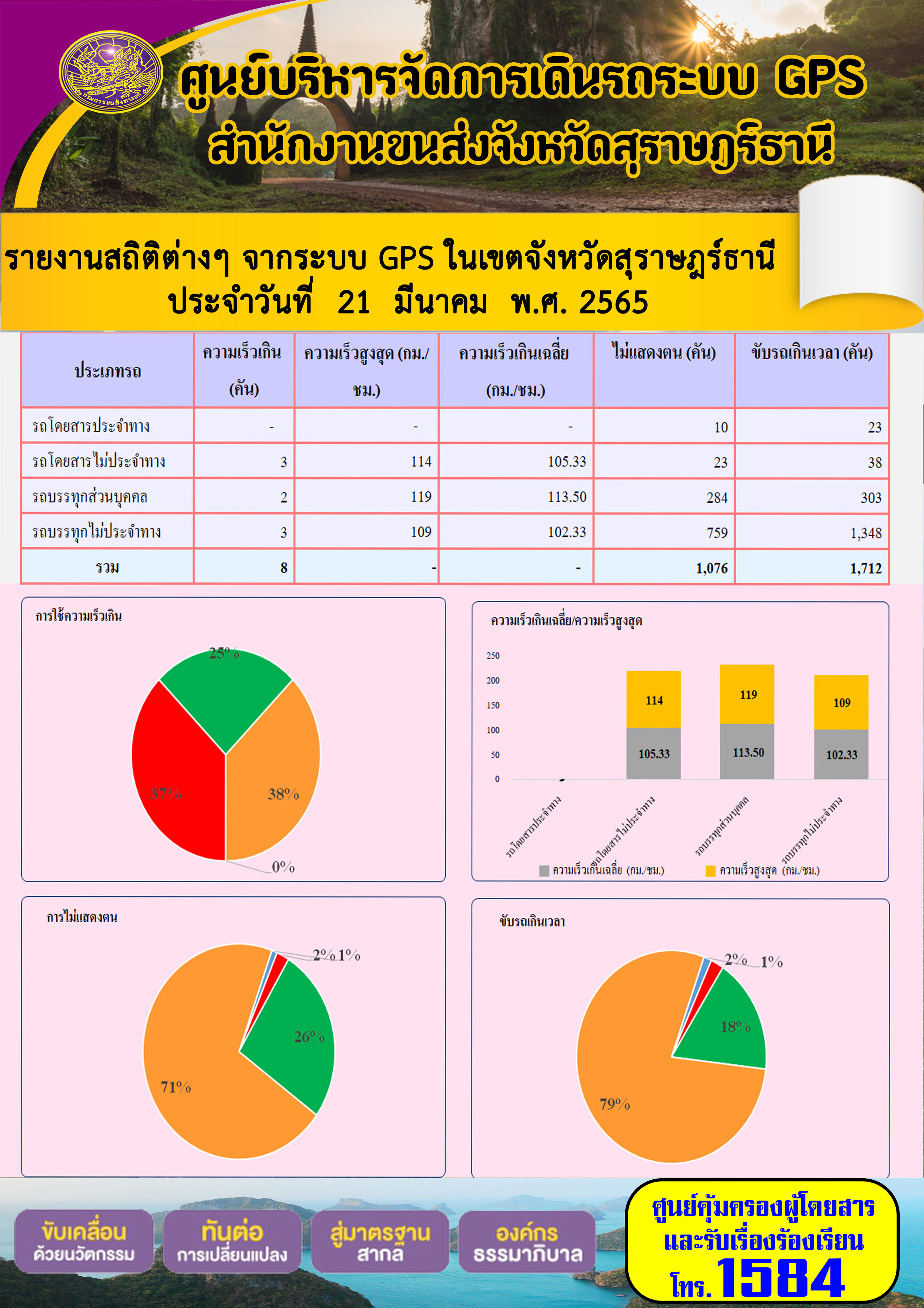 รายงานสถิติต่างๆ จากระบบ GPS ในเขตจังหวัดสุราษร์ธานี ประจำวันที่ 21 มีนาคม พ.ศ. 2565